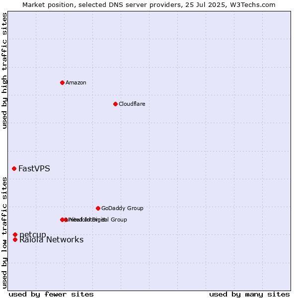Market position of Raiola Networks vs. netcup vs. FastVPS