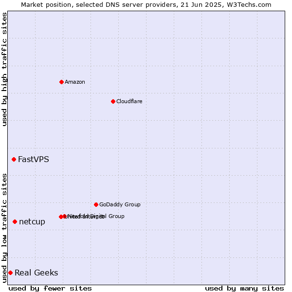 Market position of netcup vs. FastVPS vs. Real Geeks