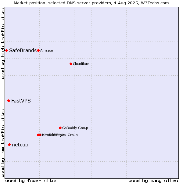 Market position of netcup vs. FastVPS vs. SafeBrands