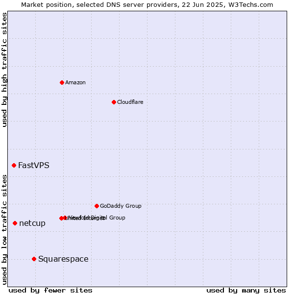 Market position of Squarespace vs. netcup vs. FastVPS