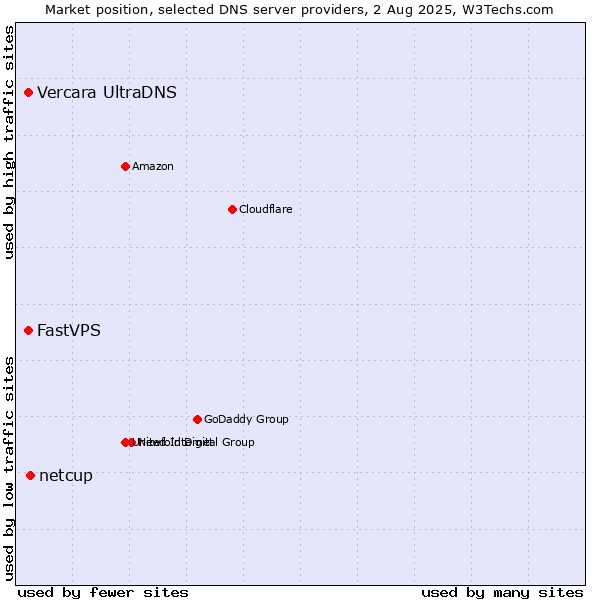 Market position of netcup vs. Vercara UltraDNS vs. FastVPS