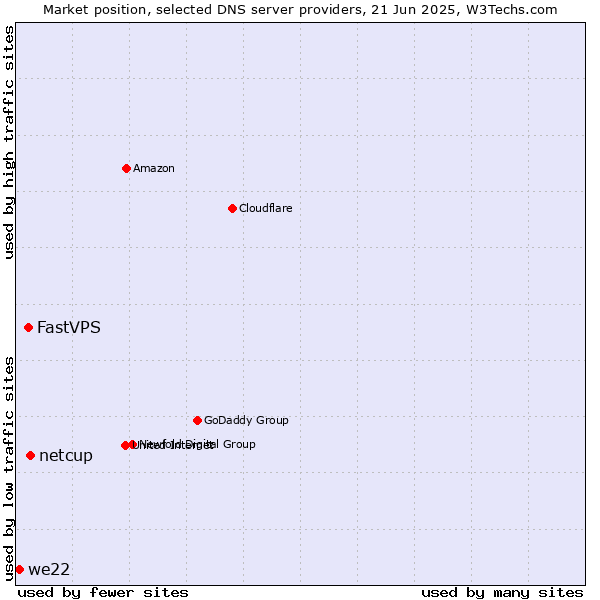 Market position of netcup vs. FastVPS vs. we22