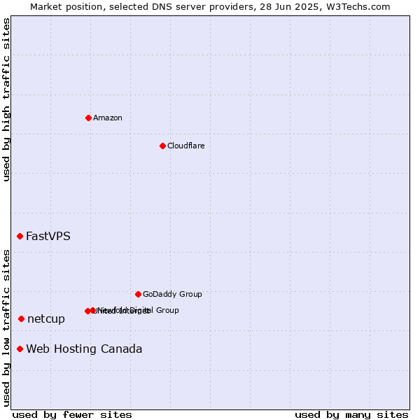 Market position of netcup vs. Web Hosting Canada vs. FastVPS