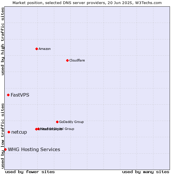 Market position of netcup vs. FastVPS vs. WHG Hosting Services