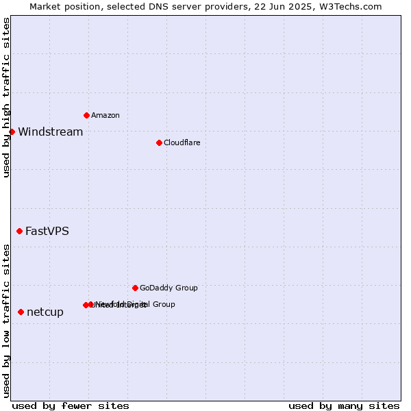 Market position of netcup vs. FastVPS vs. Windstream