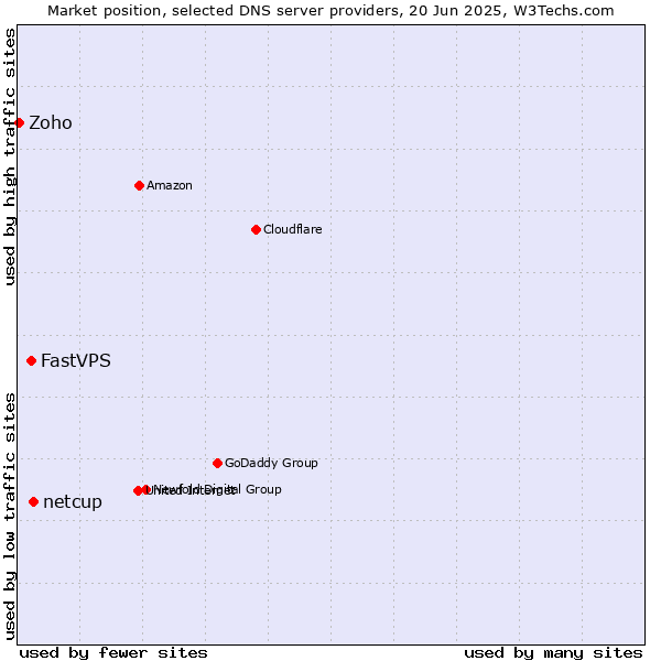 Market position of netcup vs. FastVPS vs. Zoho