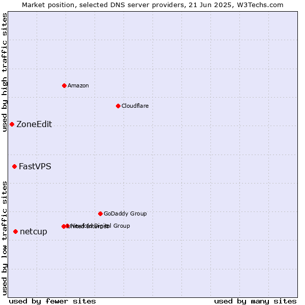 Market position of netcup vs. FastVPS vs. ZoneEdit