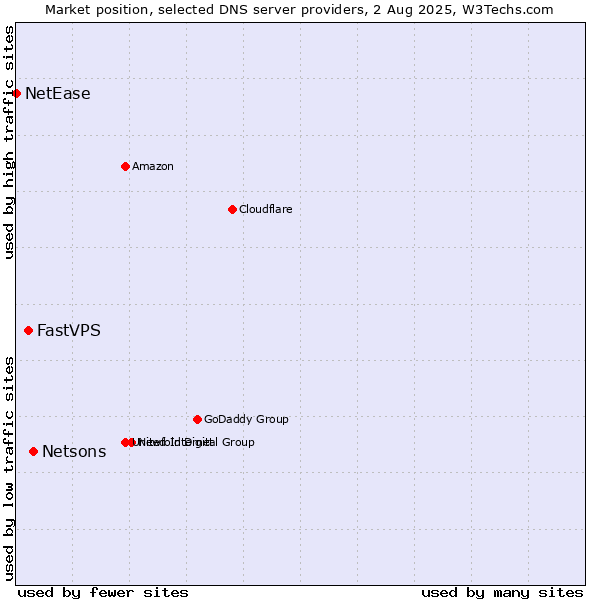 Market position of Netsons vs. FastVPS vs. NetEase