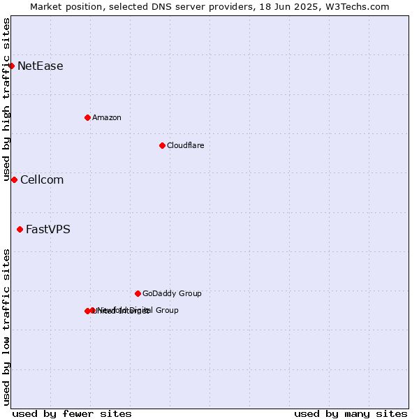 Market position of FastVPS vs. Cellcom vs. NetEase