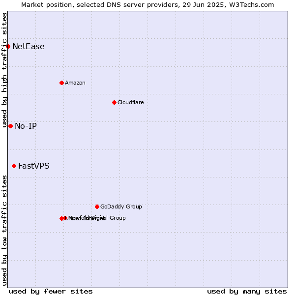 Market position of FastVPS vs. No-IP vs. NetEase