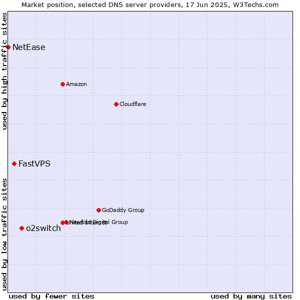 Market position of o2switch vs. FastVPS vs. NetEase