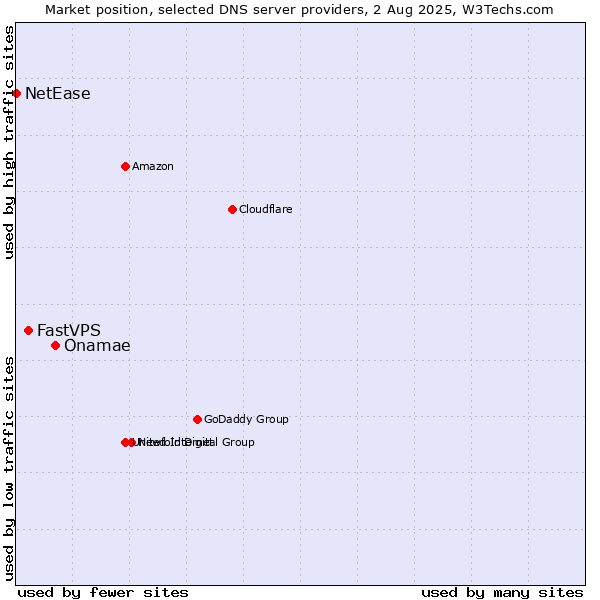 Market position of Onamae vs. FastVPS vs. NetEase
