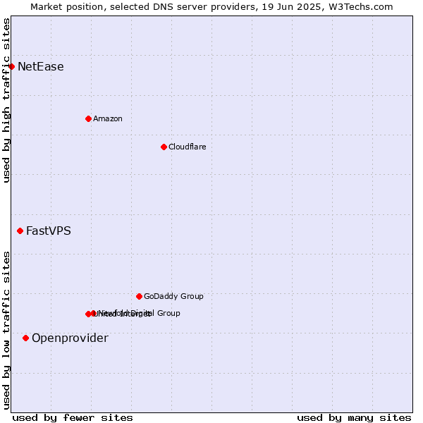Market position of Openprovider vs. FastVPS vs. NetEase