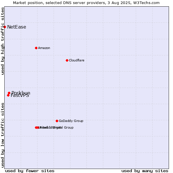 Market position of Porkbun vs. FastVPS vs. NetEase