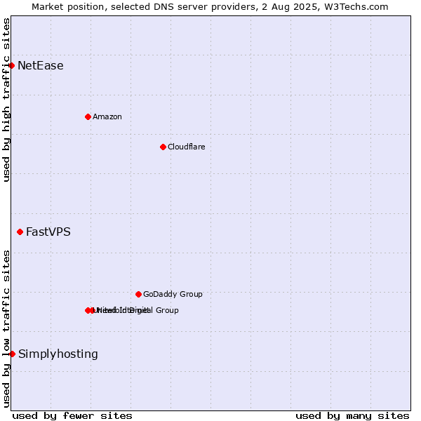 Market position of FastVPS vs. Simplyhosting vs. NetEase