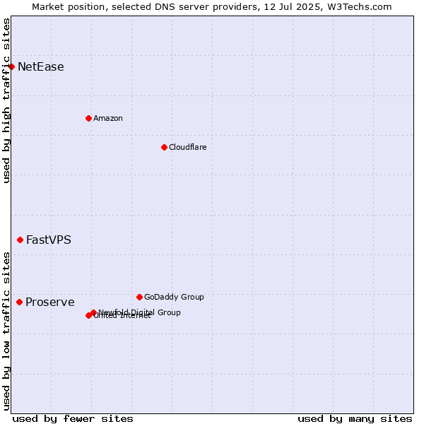 Market position of FastVPS vs. Proserve vs. NetEase