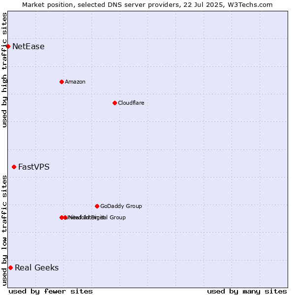 Market position of FastVPS vs. Real Geeks vs. NetEase