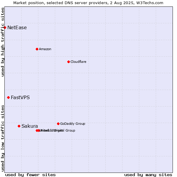 Market position of Sakura vs. FastVPS vs. NetEase