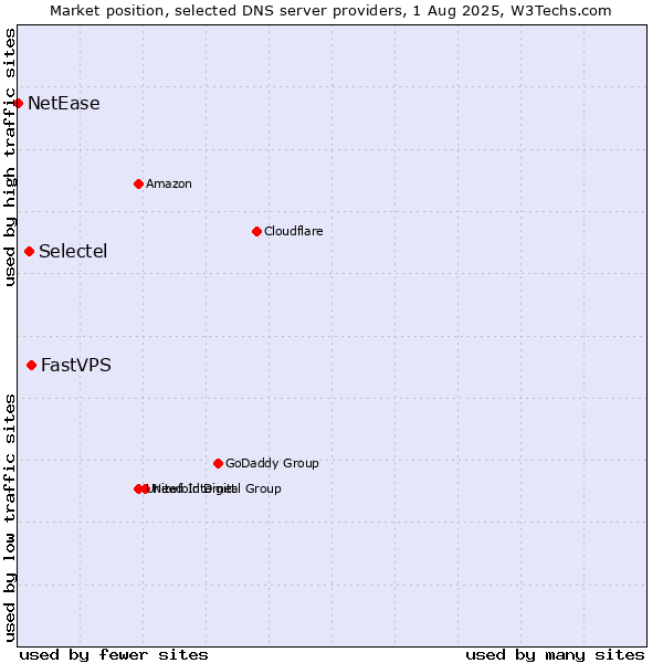 Market position of FastVPS vs. Selectel vs. NetEase