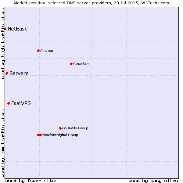 Market position of FastVPS vs. Serverel vs. NetEase