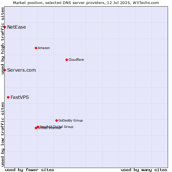 Market position of FastVPS vs. Servers.com vs. NetEase