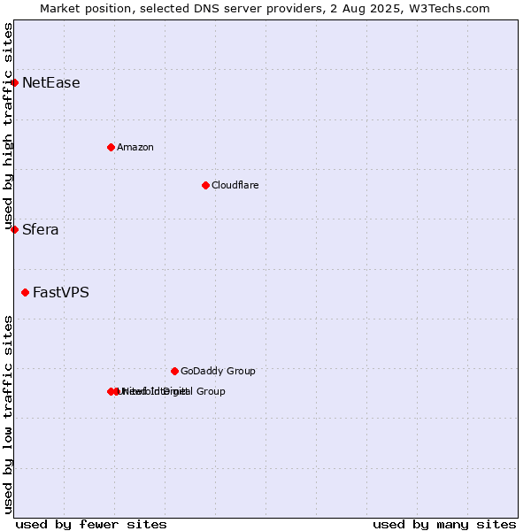 Market position of FastVPS vs. Sfera vs. NetEase