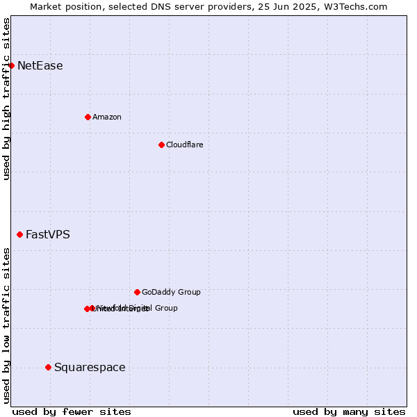Market position of Squarespace vs. FastVPS vs. NetEase