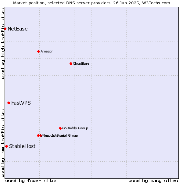 Market position of FastVPS vs. StableHost vs. NetEase