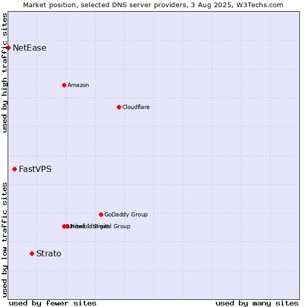 Market position of Strato vs. FastVPS vs. NetEase