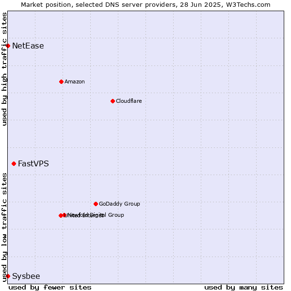 Market position of FastVPS vs. NetEase vs. Sysbee