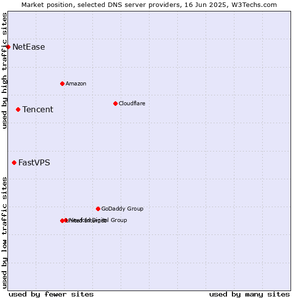 Market position of Tencent vs. FastVPS vs. NetEase