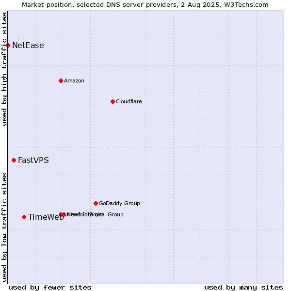 Market position of TimeWeb vs. FastVPS vs. NetEase