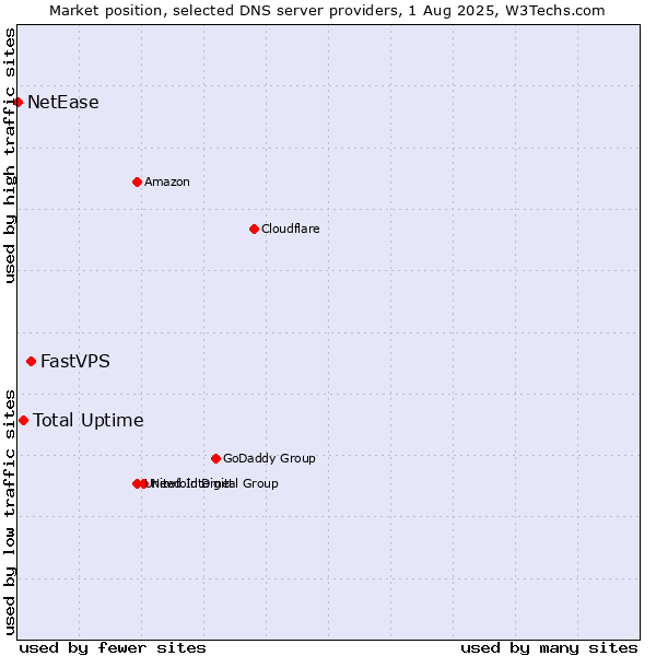 Market position of FastVPS vs. Total Uptime vs. NetEase