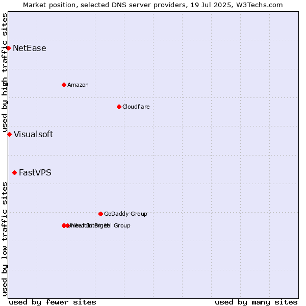Market position of FastVPS vs. Visualsoft vs. NetEase