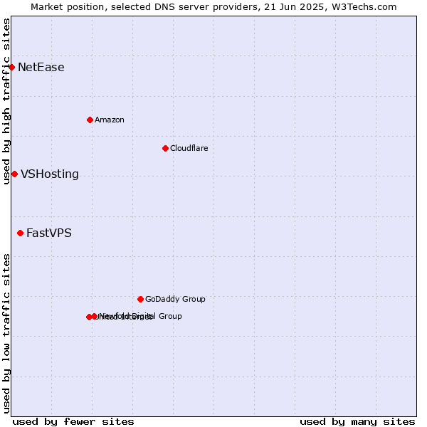 Market position of FastVPS vs. VSHosting vs. NetEase