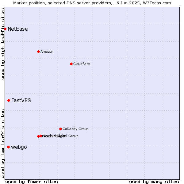 Market position of FastVPS vs. webgo vs. NetEase