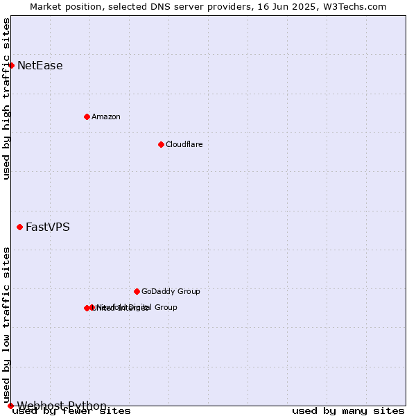 Market position of FastVPS vs. NetEase vs. Webhost Python