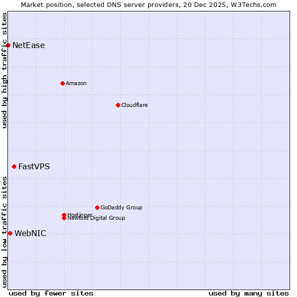 Market position of FastVPS vs. WebNIC vs. NetEase