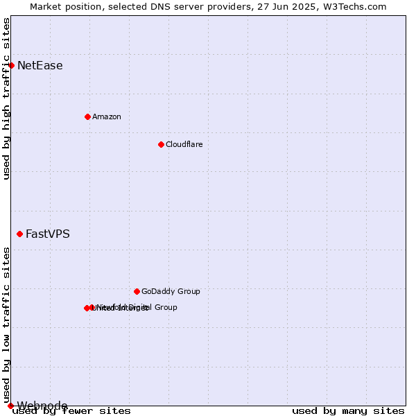 Market position of FastVPS vs. NetEase vs. Webnode