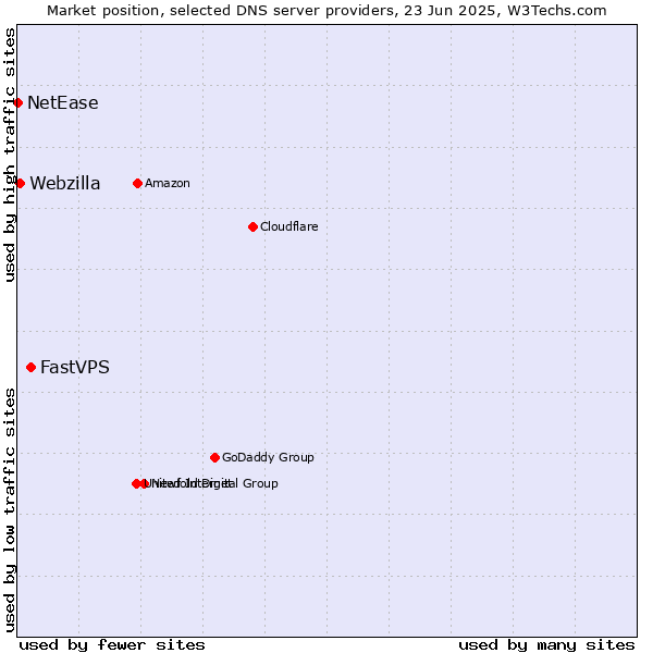 Market position of FastVPS vs. Webzilla vs. NetEase