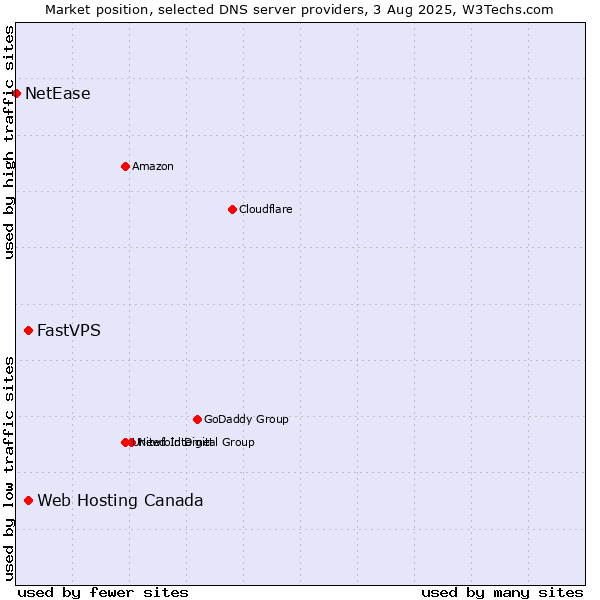 Market position of Web Hosting Canada vs. FastVPS vs. NetEase