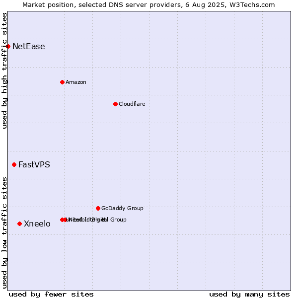 Market position of Xneelo vs. FastVPS vs. NetEase