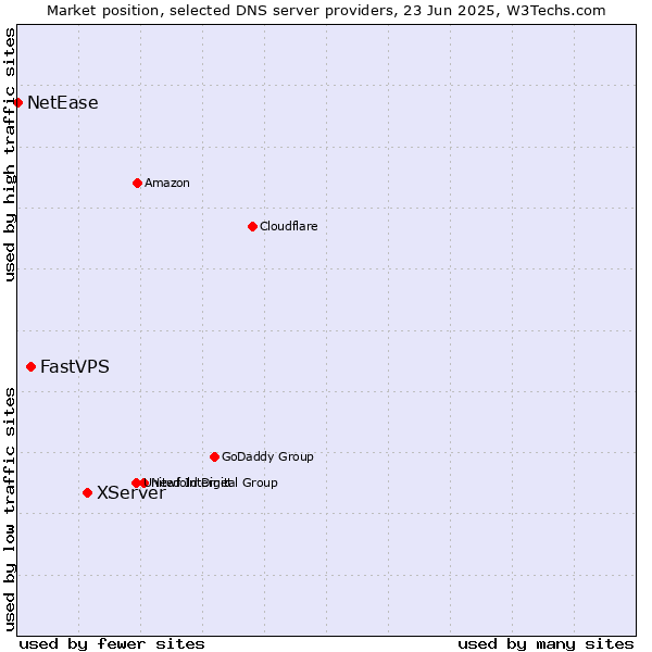 Market position of XServer vs. FastVPS vs. NetEase