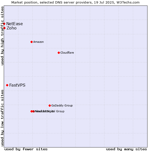 Market position of FastVPS vs. Zoho vs. NetEase