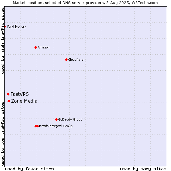 Market position of Zone Media vs. FastVPS vs. NetEase