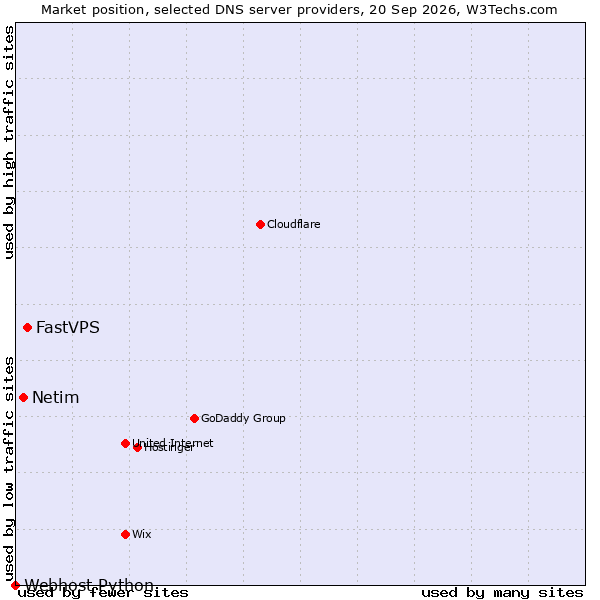 Market position of FastVPS vs. Netim vs. Webhost Python