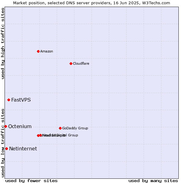 Market position of FastVPS vs. Netinternet vs. Octenium