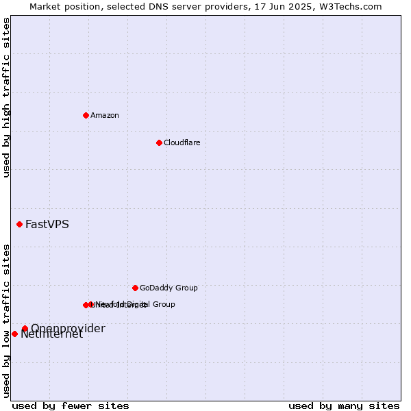 Market position of Openprovider vs. FastVPS vs. Netinternet
