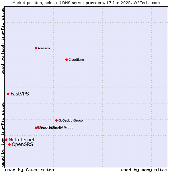 Market position of OpenSRS vs. FastVPS vs. Netinternet