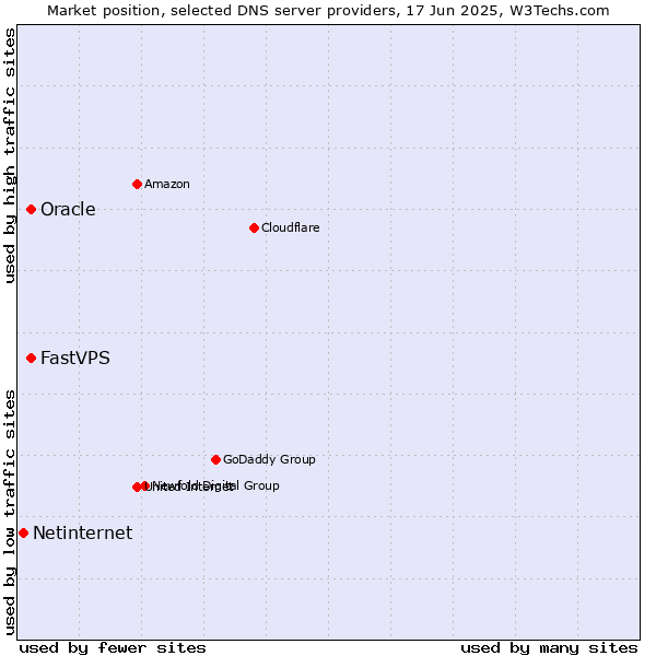 Market position of Oracle vs. FastVPS vs. Netinternet